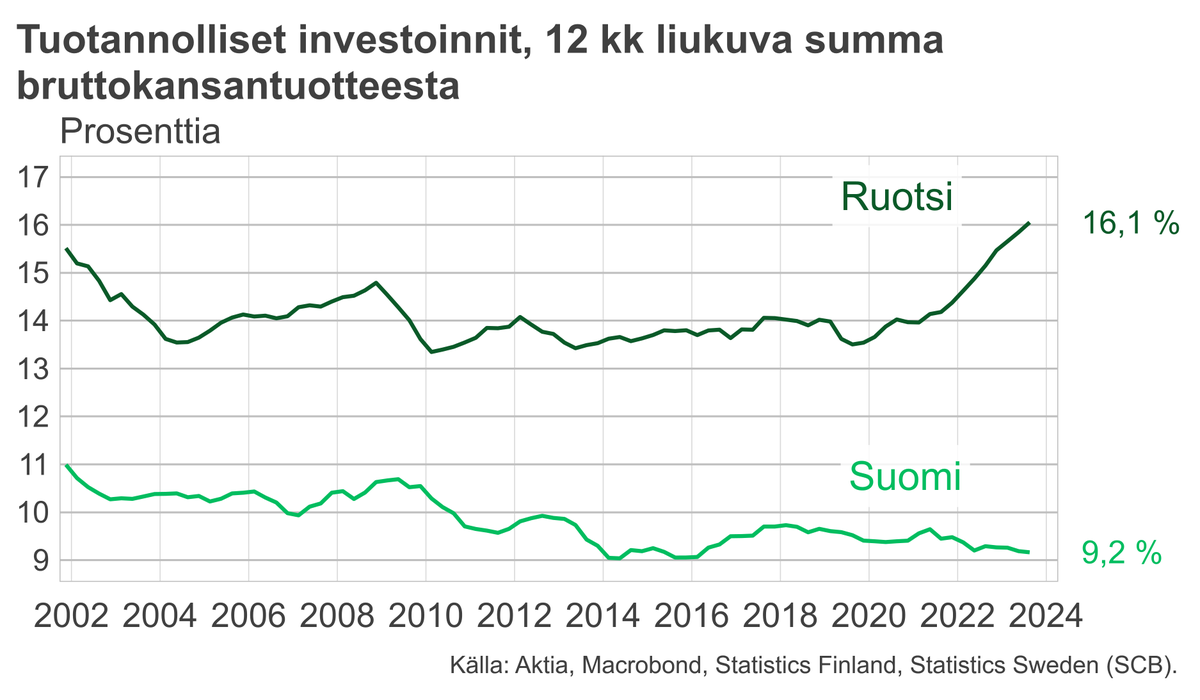 Helsingin ja Tukholman #pörssi'en ero heijastelee hyvin investointeja kansantalouden tasolla. Ruotsi on valovuosia edellä Suomea.

hs.fi/talous/art-200…