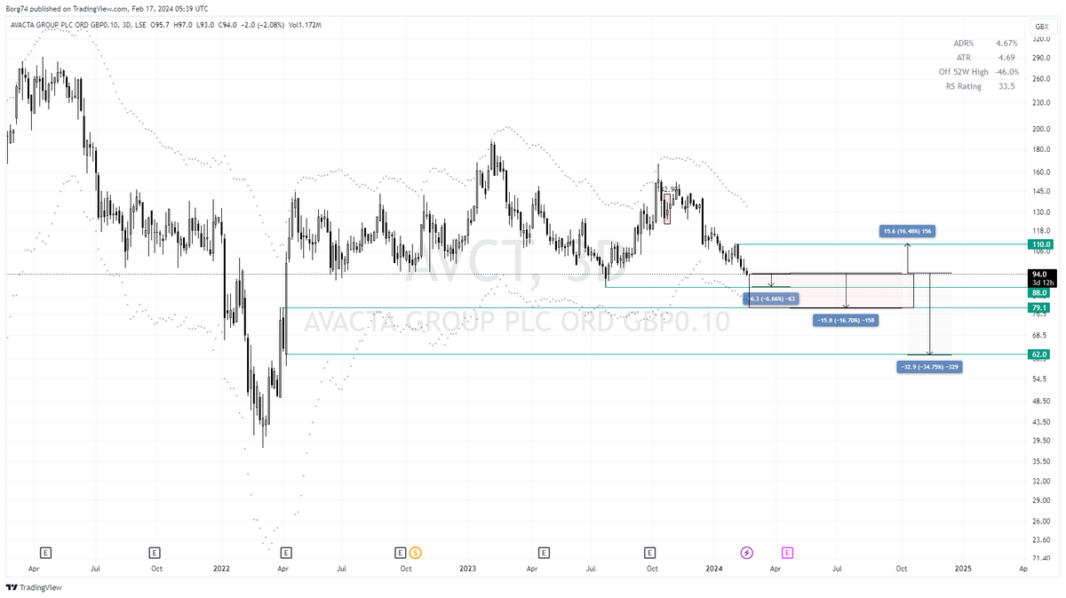 Borg74's tweet photo. #AVCT 94.00

Technical Facts: Weak as indicated by its RS at 33.5
Selling continues confirmed by volume.
Price is not oversold as per RSI
Lots of liquidity below 87p then 79.8p

The average investor from 03.03.22 to date is under water. Anchor a VWAP from 3rd March 2022 and you will see for yourself.

Those posts telling you this a life changing opportunity are those that have a vested interest. Those telling you not to sell down here (could well be right) BUT experienced traders  and investors have heard all this before...and for this reason they focus their attention on what matters most and that is PRICE.  Price does not lie. "Price either Pays You or Punishes You"

I see price going lower probably to around 80p - 17% further downside.  I could well be wrong. Positive news could well reverse this downward trend but until then  "sit sight and squeaky bum cheeks"