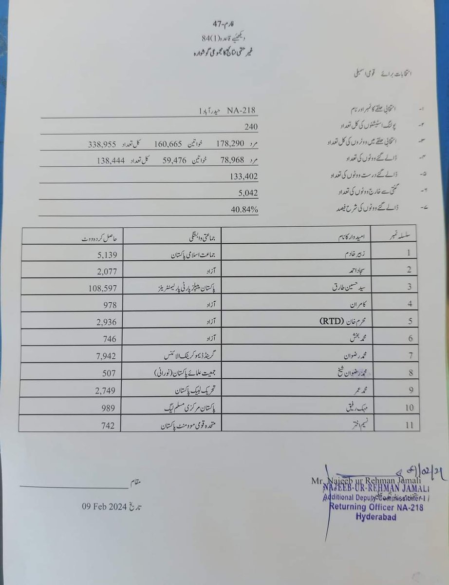 SyedAllahDinoShah_ PPP Jeay Bhutto (@syedallahdinos3) on Twitter photo In NA 218 Hyderabad consistency 👇
GDA 7942 votes
PPP 108597 votes.
Candidate MNA NA 218 #SyedHussainTariqShahJamote <a href="/TariqSJamotPPP/">Tariq Syed</a> SB
PPP Win and Heavy lead by 100655.
<a href="/BBhuttoZardari/">BilawalBhuttoZardari</a> <a href="/BakhtawarBZ/">Bakhtawar B-Zardari</a> <a href="/AseefaBZ/">Aseefa B Zardari</a> <a href="/PPPDigital_/">PPP Digital</a> <a href="/RabNBaloch/">Rab Nawaz Baloch</a> In NA 218 Hyderabad consistency 👇
GDA 7942 votes
PPP 108597 votes.
Candidate MNA NA 218 #SyedHussainTariqShahJamote <a href="/TariqSJamotPPP/">Tariq Syed</a> SB
PPP Win and Heavy lead by 100655.
<a href="/BBhuttoZardari/">BilawalBhuttoZardari</a> <a href="/BakhtawarBZ/">Bakhtawar B-Zardari</a> <a href="/AseefaBZ/">Aseefa B Zardari</a> <a href="/PPPDigital_/">PPP Digital</a> <a href="/RabNBaloch/">Rab Nawaz Baloch</a>