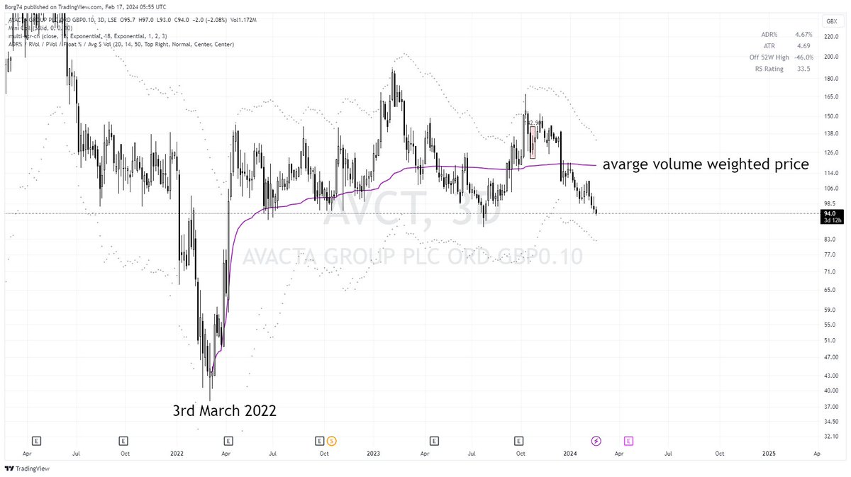 Borg74's tweet photo. #AVCT 94.00

Technical Facts: Weak as indicated by its RS at 33.5
Selling continues confirmed by volume.
Price is not oversold as per RSI
Lots of liquidity below 87p then 79.8p

The average investor from 03.03.22 to date is under water. Anchor a VWAP from 3rd March 2022 and you will see for yourself.

Those posts telling you this a life changing opportunity are those that have a vested interest. Those telling you not to sell down here (could well be right) BUT experienced traders  and investors have heard all this before...and for this reason they focus their attention on what matters most and that is PRICE.  Price does not lie. "Price either Pays You or Punishes You"

I see price going lower probably to around 80p - 17% further downside.  I could well be wrong. Positive news could well reverse this downward trend but until then  "sit sight and squeaky bum cheeks"