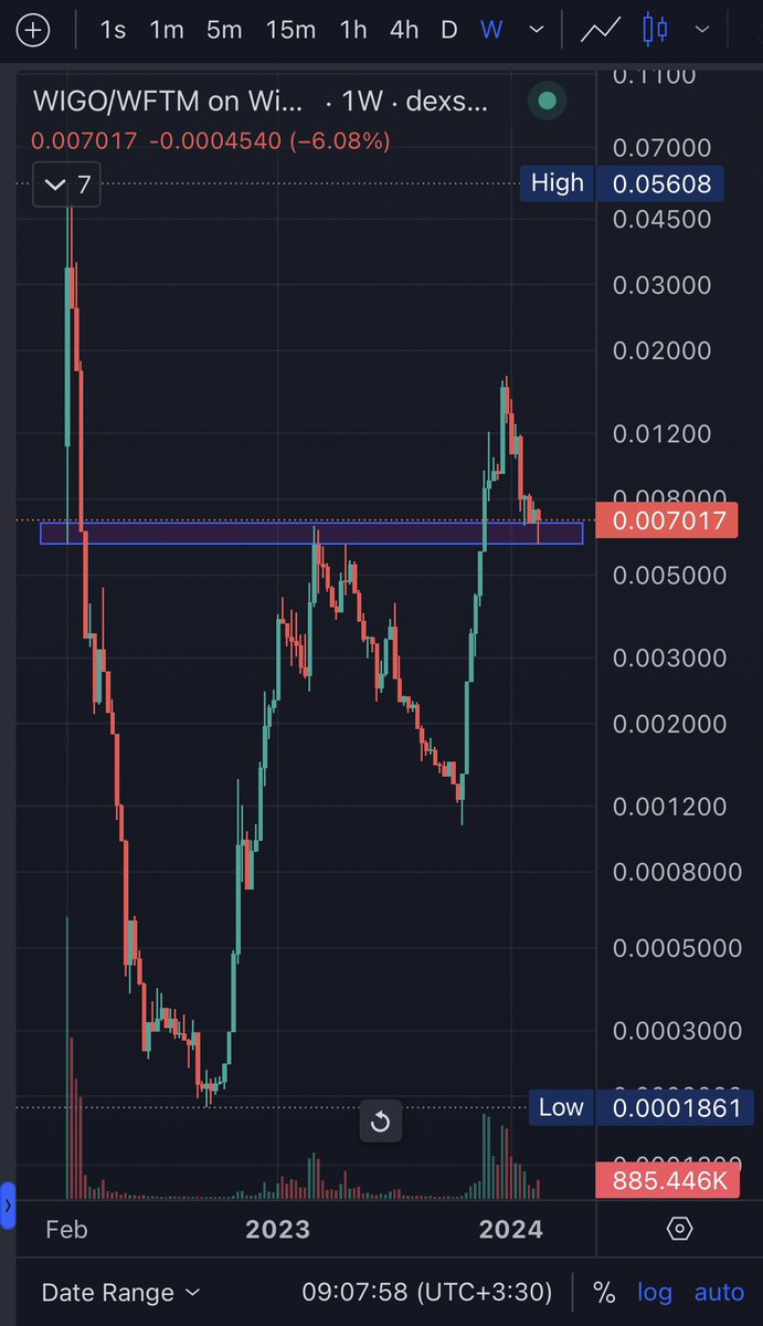 AmirhosseinDeFi's tweet image. Wigo/usd 1W

اگه صحبت قبلی منو مطالعه نکردین حتما مطالعه کنین ✌🏽

ورود جریان نقدینگی از #mid_cap ها به #low_cap ها قابل مشاهده است ...

در این بین $wigo در تایم هفتگی منطقه شدوخیز هفتگی پر کرده و استارت یک روند صعودی بلند مدت زده شده 👌🏽

کمربندهارو ببندین که رفتیم 🚀

@WigoSwap