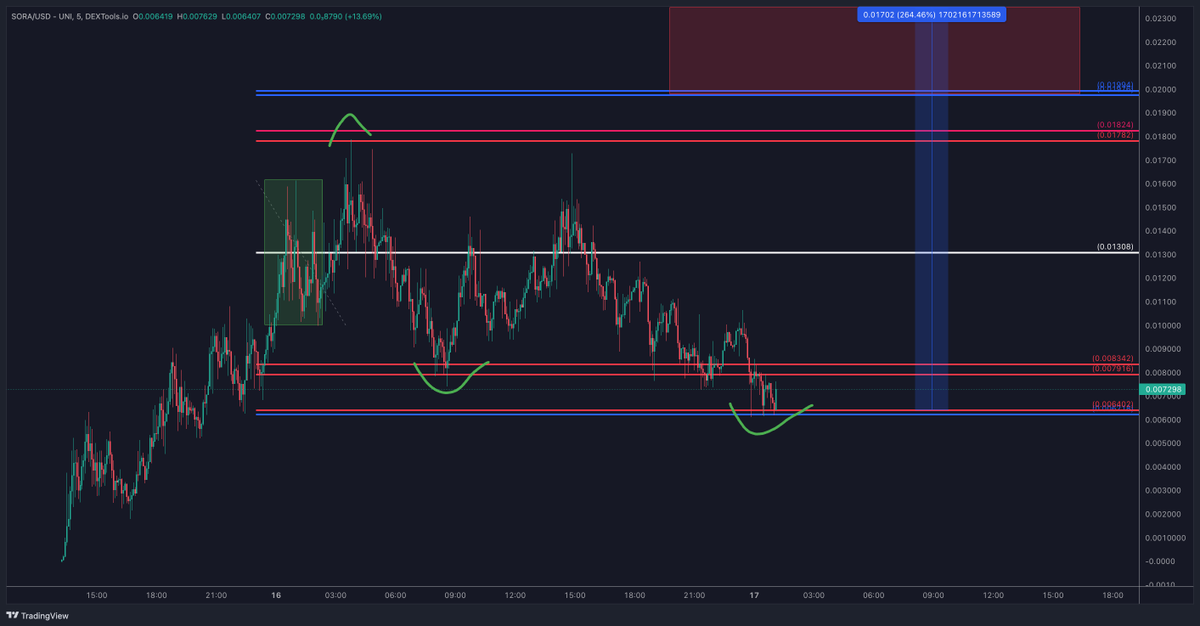 wealthtransfer5's tweet photo. $SORA / $USD @SoraAIToken

#SORA is trading at massive #RTtool support

#RTtool pulled from the green box which gives us these incredible range levels!

I guess we all can agree how beneficial it is

If we can hold this current range I thinnk we may see up to 200% rise from here https://t.co/6BXeORrFEx