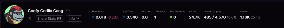 .@GoofyGorillaDao crazy undervalued still. 10 gorillas to join the jungle

we hit the runner of the day almost every day in there..

just a good environment to be in tbh

magiceden.io/marketplace/go…
