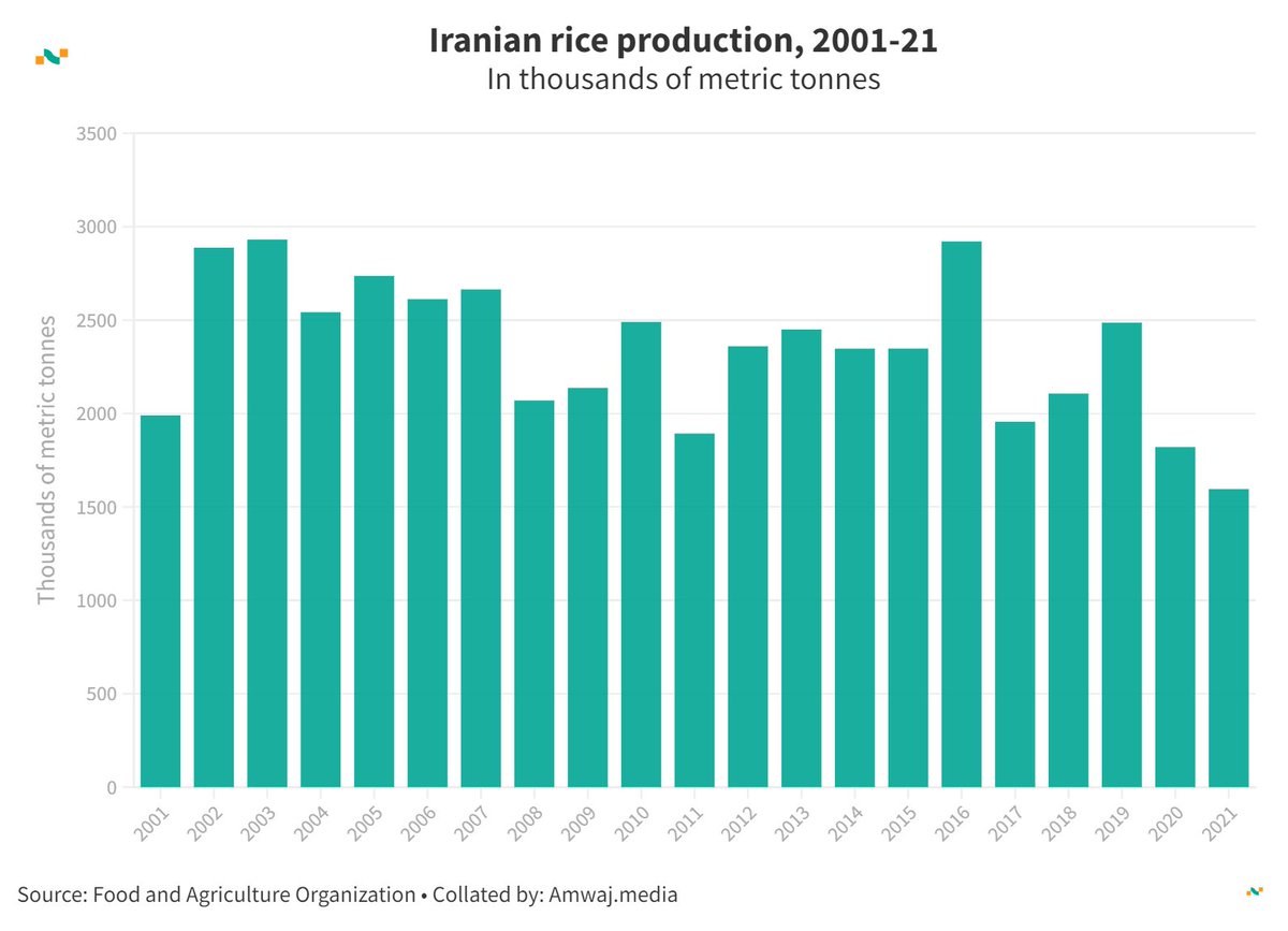 #DailyData from @amwajdata | 🇮🇷 Iranian rice production (1000s of metric tonnes)

🍚2002: 2,887
🍚 2010: 2,490
🍚 2016: 2,921
🍚 2018: 2,106
🍚 2021: 1,595

Learn more 👉 amwaj.media/data/country/i…   #IranianRice #AgricultureTrends #FoodSecurity 👩‍🌾🌾