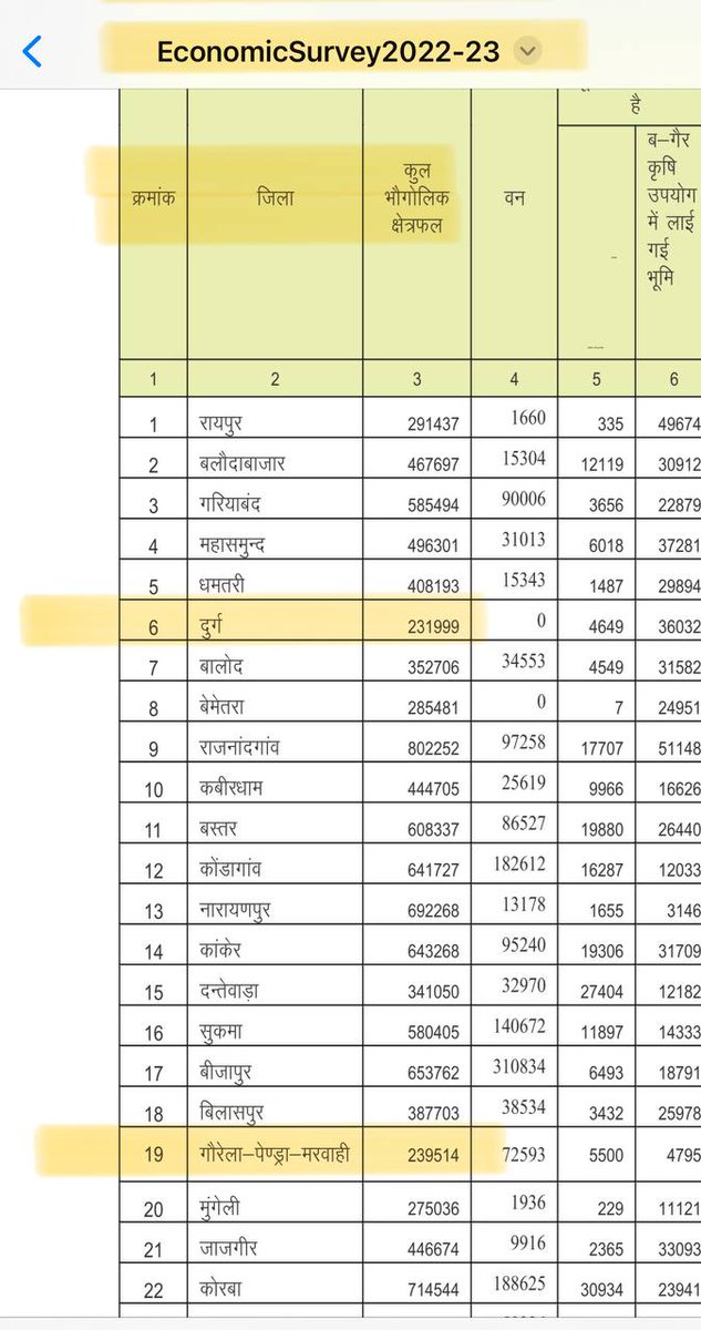 7 साल का बच्चा भी आँकड़े देख बता सकता है कौन सबसे छोटा जिला है लेकिन मजाल है ac दफ्तरों में बैठके कौन सा चाय का सेवन करते है cgpsc विशेषज्ञ आय बांय उत्तर लिए है bjp सरकार में उम्मीद थी सब कुछ सही तरीके से होगा देखिए सबूत @UmuSushant <a href="/OPChoudhary_Ind/">OP Choudhary</a> @ujjwaldeepak <a href="/vishnudsai/">Vishnu Deo Sai</a>