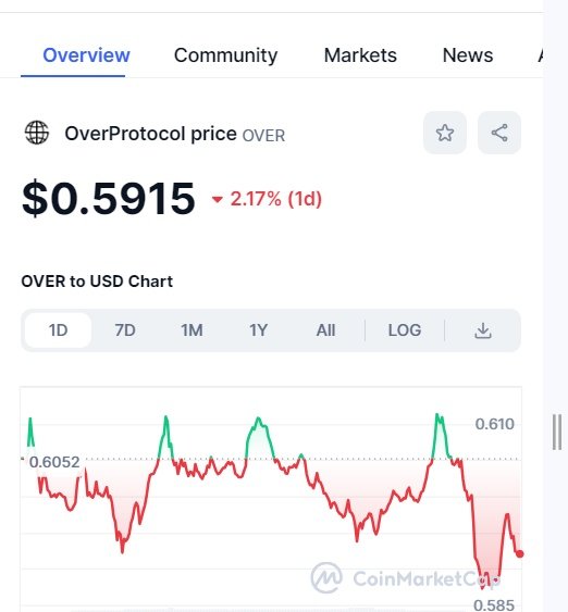 overprotocol58's tweet image. FUN TIME; Assuming this is $Over price and the points are shared at the ratio of 10:1. Will you be happy?  NOTE; This is just for fun and not the real price of #OverProtocol.  Follow
@overprotocol58

to get latest updates  #Over #OverProtocol #OverNode #OverWallet