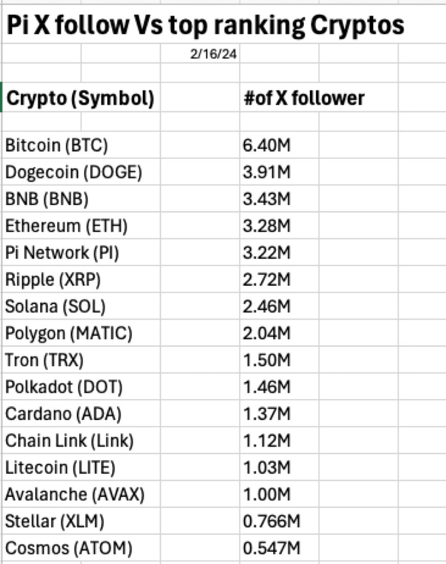 Ranking of followers of cryptocurrency projects on 𝕏 social media, I  believe Pi Network will be very likely to rank first after the mainnet is  launched!🏆