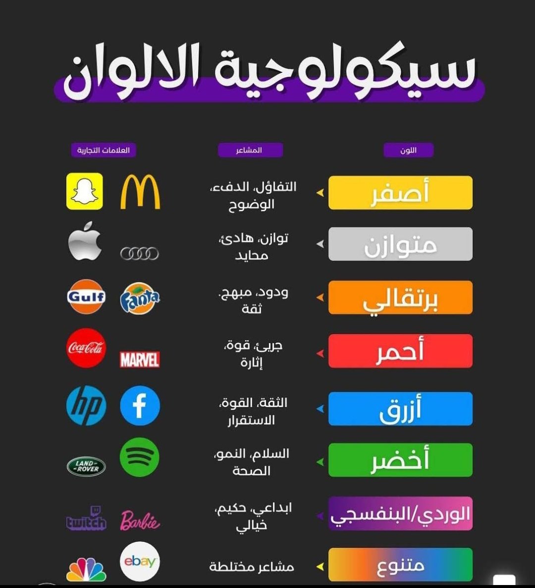 سيكولوجية الالوان في مجال #الجرافيك #ديزاين عند #تصميم اختيار الوان البرند لا تكون بشكل عبسي لمجرد ان هذا لون عجبني وذاك لا بل لكل لون معني وتأثير على العميل لذلك ستجد ان براندات يعتمد في ألوانه على #تأثير كل لون.. ببساطة في #الانفوجراف ده تم تلخيص #سيكولوجية الالوان وتنسيقها 👌