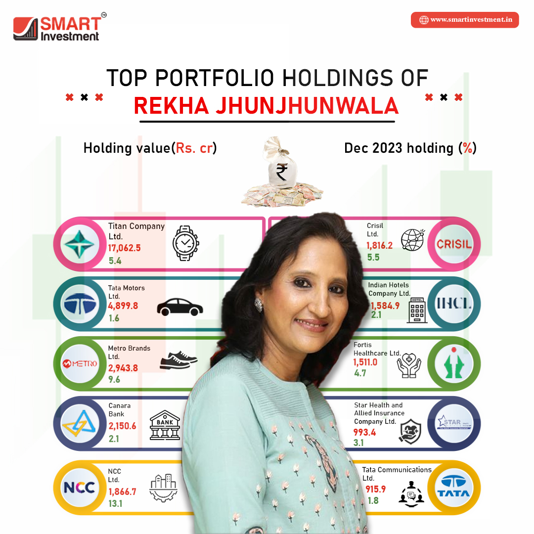 Top Portfolio Holdings Of Rekha Jhunjhunwala

Follow For More

Visit Our Website

Download Our App

#sharemarket #investments #financial #analysis
#smartinvestment #financialnewspaper #stockmarket
#newspaper #news #resultimpact