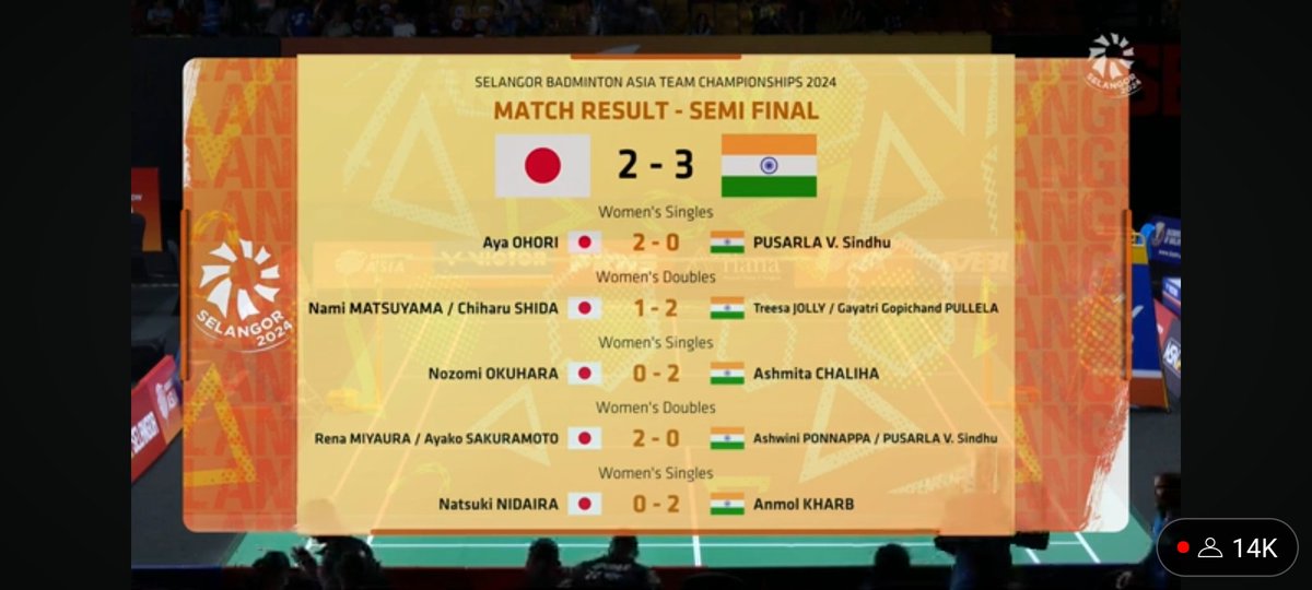 NavinSports's tweet image. Anmollllllllll 🥹🥹🥹🥹🥹!
The 16 year National champion has done it &amp;amp; took the revenge of men&apos;s team !
Yes Guys we are in finals of #BATC
Final score - 🇮🇳3-2🇯🇵
Congratulations girls 
Let&apos;s go For Gold !
#BATC2024