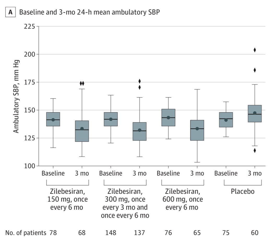 FosterDrugInfo's tweet photo. 💉#Zilebesiran: #Angiotensinogen inhibition
✅In a phase 2 trial, SC Zilebesiran doses of 150, 300, or 600 mg every 6 months decreased #systolic BP at 3 and 6 months vs placebo.
✳️Non-serious drug-related #adverse_events occurred in 16.9% of patients.
🖇️https://t.co/hE9MQ3ZPjR https://t.co/rsR4LbGEh7