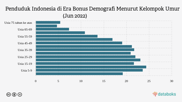 konstatir's tweet photo. 5 thn lalu ada yg berusia 12-32 thn baru milih 0-4 kali, usia aktif liat2 pilihan/pandangan politik. Thn ini mereka yg berusia 17-39 thn jadi majority penentu kemenangan pemilu. 25 thn lalu 1998 paling tua mereka baru 14 thn, dan lo expect mereka ngerti &amp; paham Soeharto &amp; Orba 🥲 https://t.co/mq2yy7BfH1