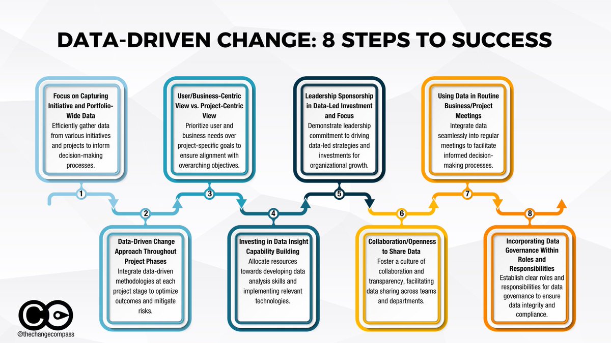 thechangecompas's tweet photo. Harness the power of data to drive meaningful change, improving efficiency and achieving organizational goals. Explore our infographic for 8 steps to embrace data-driven change 👉 https://t.co/VqFolpiBdG 

#changemanagement #datadriven #thechangecompass https://t.co/TNBYVfBmQy