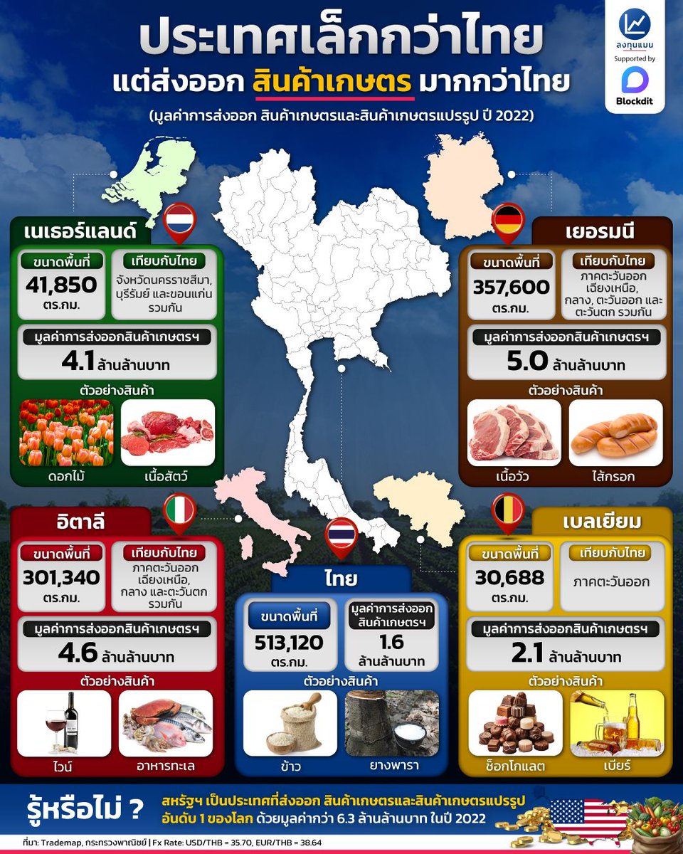 TMS_Consultant's tweet image. เป็นตัวเลขที่น่าสนใจ ทำไม ประเทศเล็กๆ 
#มูลค่าการส่งออก #สินค้าเกษตร 
สูงกว่าประเทศใหญ่ๆ👨‍💼
โดย #BlockDit #ลงทุนแมน
#ธุรกิจ และ #การลงทุน
