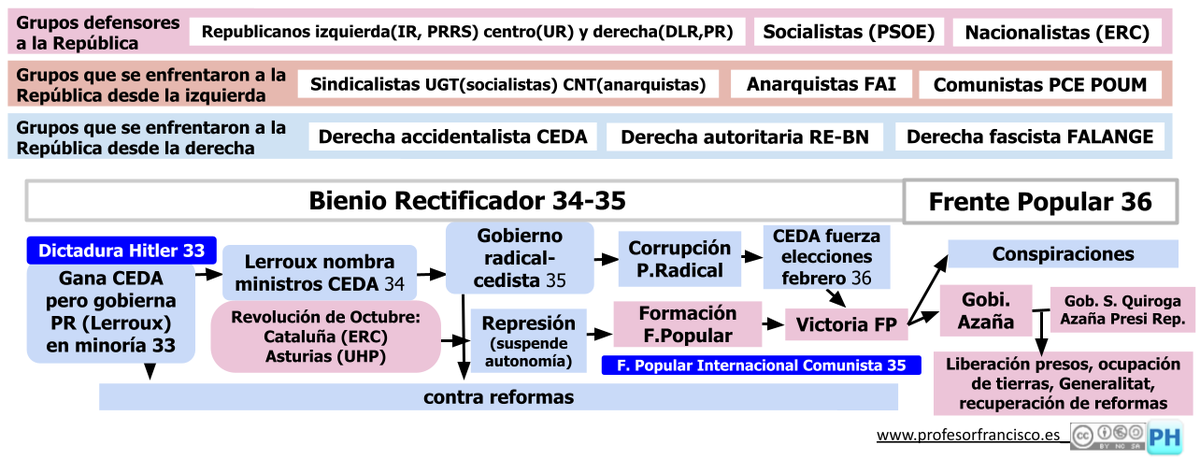 Modifico el esquema de la 2ª parte de la Segunda República siguiendo las indicaciones de @MVG1967PLE y de paso añado una fila con los grupos políticos que apoyaron a la República.