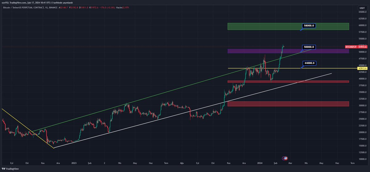 📌 #Bitcoin için bekleceğim setup 👇

Herkese günaydın..

📌Teknik analizde görünen yapıya göre yükselen bir kanalın içerisinde #Bitcoin hareket ediyordu. Profilimde daha önce paylaştığım hedeflerin gelmesinden sonra yeni oyun planı olarak kurguladığım senaryo şu şekilde;