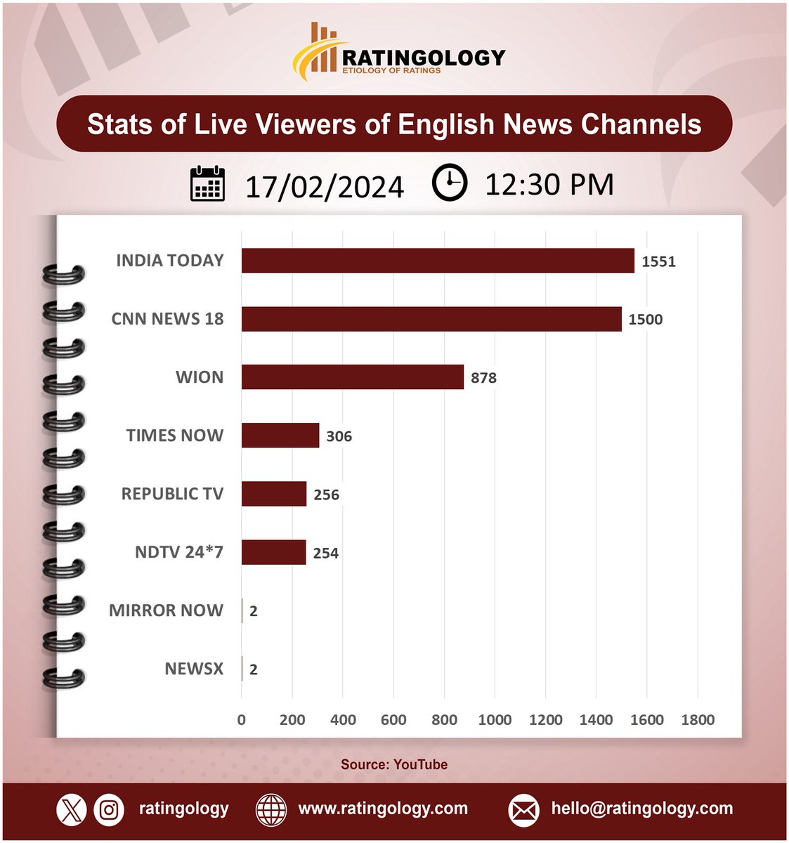 ratingology's tweet image. 𝐒𝐭𝐚𝐭𝐬 𝐨𝐟 𝐥𝐢𝐯𝐞 𝐯𝐢𝐞𝐰𝐞𝐫𝐬 𝐨𝐧 #Youtube of #EnglishMedia #channelsat 12:30pm, Date: 17/February/2024  #Ratingology #Mediastats #RatingsKaBaap #DataScience #IndiaToday #Wion #RepublicTV #CNNNews18 #TimesNow #NewsX #NDTV24x7 #MirrorNow