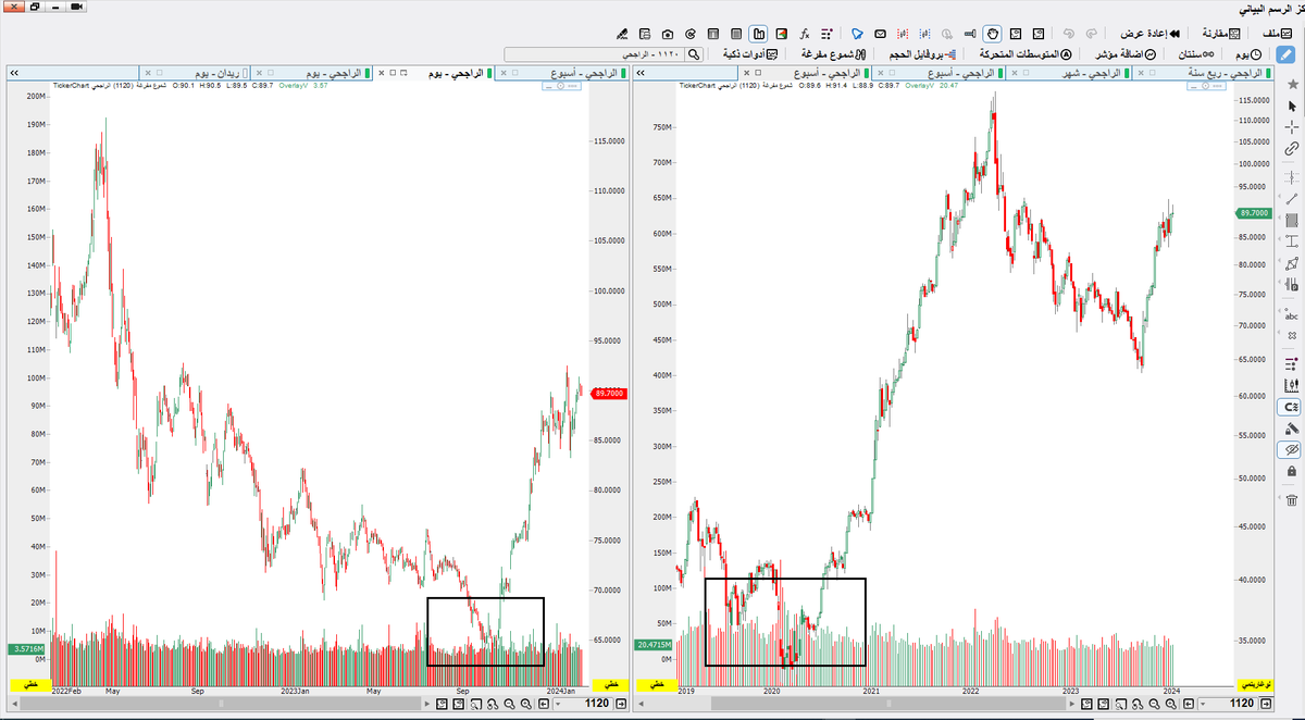 eng_abosaaad's tweet photo. #إظهار_الحجم
#TickerChart
#الاسهم_السعودية 
باستخدام ايقونه #إظهار_الحجم "تساعد" على معرفة قرب السعر من مناطق القاع 
على سبيل المثال الراجحي وصافولا https://t.co/mwBox4fZtf