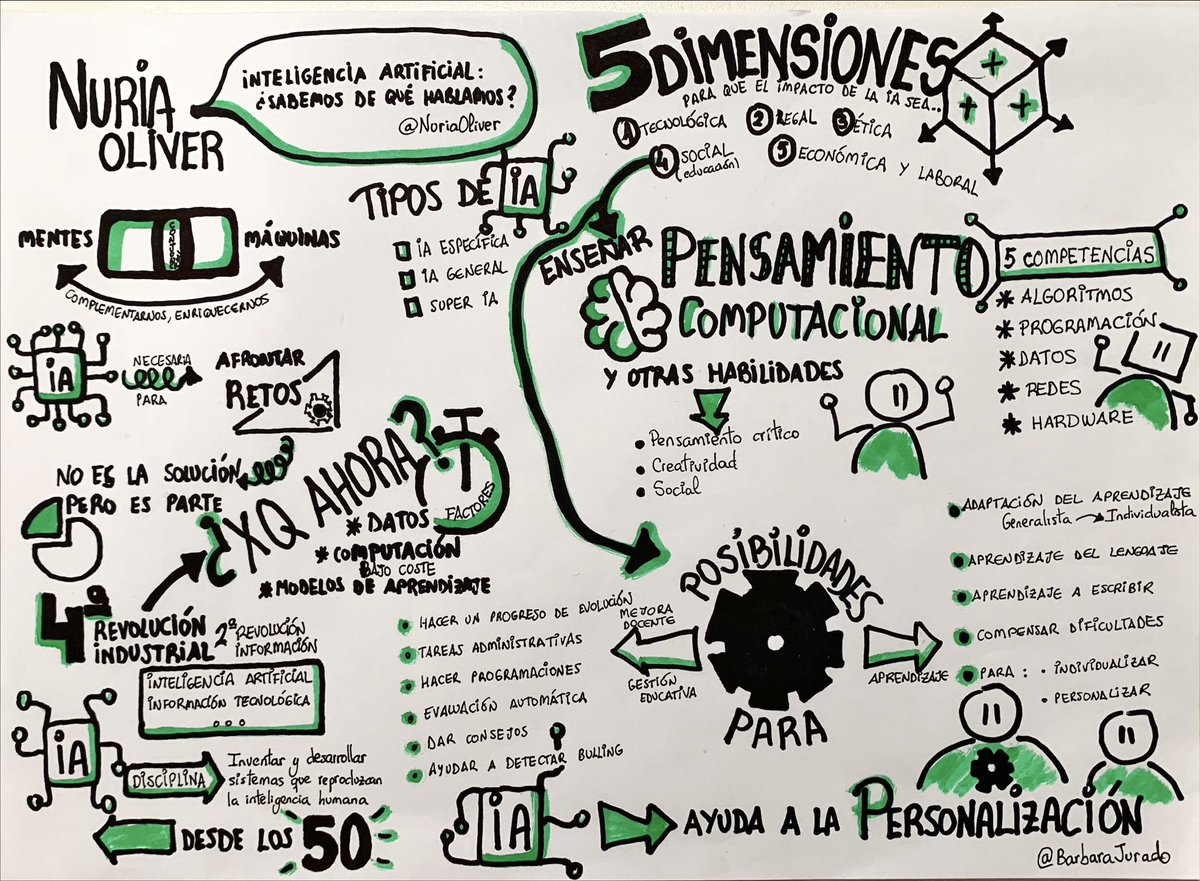 Ayer <a href="/nuriaoliver/">nuriaoliver</a> nos habló sobre “Inteligencia Artificial: ¿sabemos de qué hablamos?” y para que el impacto de la inteligencia artificial sea positivo #JornadasEQAP Os lo he sintetizado en este Visual Thinking @CampusTrilema <a href="/trilemaedu/">Fundación Trilema</a>