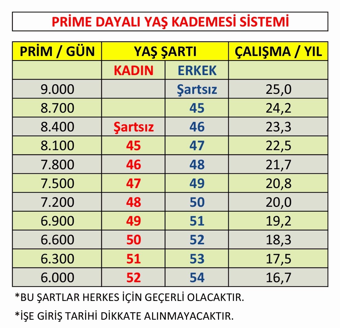 🛑 Prime Bağlı Kademeli Emeklilik

✅️ Herkes için aynı şartlar geçerlidir.
✅️ Fazla prim ödeyen daha erken yaşta emekli olur.

#2000SonrasıAdalet