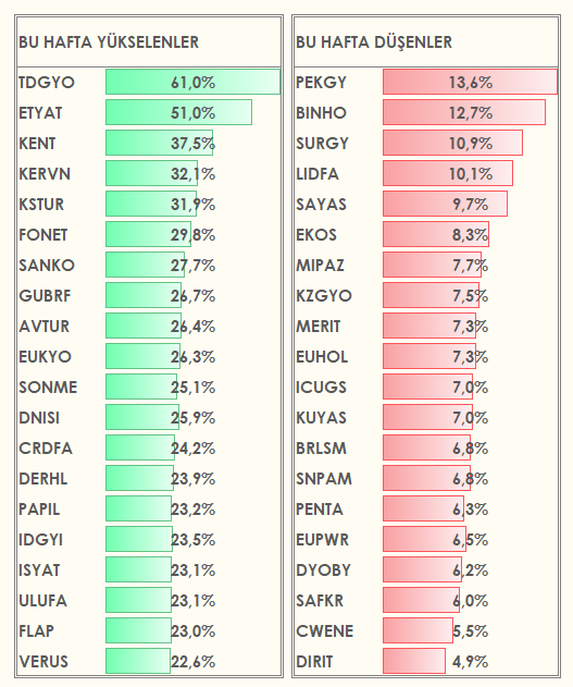 📈 Haftanın En Çok Artan Ve Azalan Hisseleri 

 #tdgyo #etyat #kent #kervn #kstur #fonet #sanko #gubrf #avtur #eukyo #sonme #dnisi #crdfa #derhl #papil #idgyi #isyat #ulufa #flap #verus #dirit #cwene #safkr #dyoby #eupwr #penta #snpam #brlsm #kuyas #icugs #euhol #merit #kzgyo…