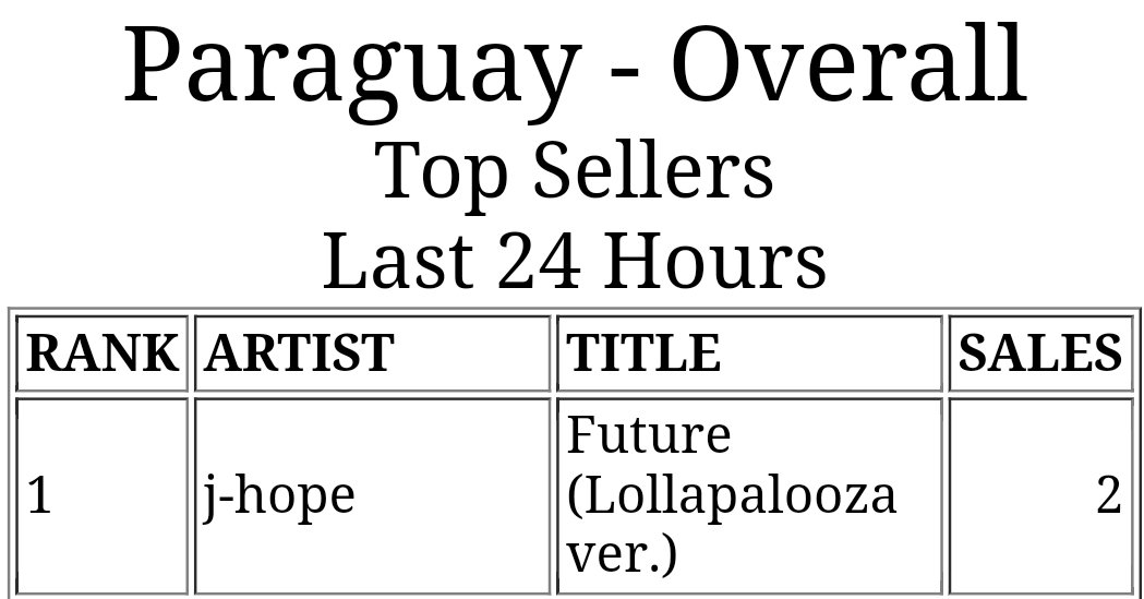 'Future Lollapalooza ver.' by #JHOPE has reached #1 on Paraguay iTunes, has now 12 #1's on iTunes worldwide so far! 🇵🇾