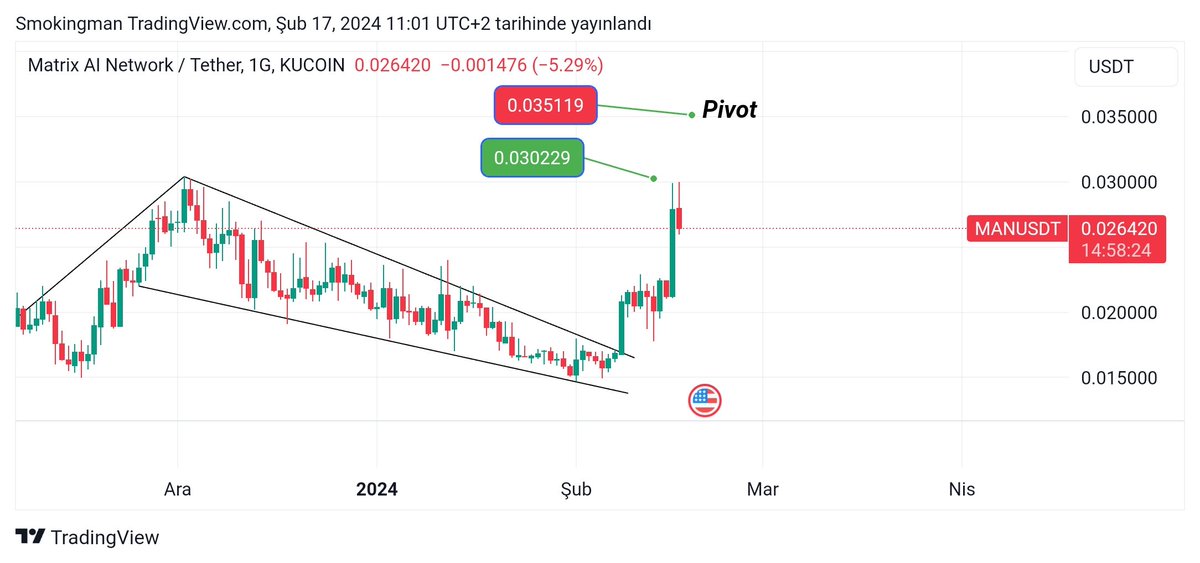 📢TP 1 🤝 başarılı analizlerim beni mutlu ediyor #man #MatrixAINetwork #Sandbox #AGIX #ocean #ctxc #MANA #mbox #enj #fetch #kriptopara #kripto #altcoin takip et 👈