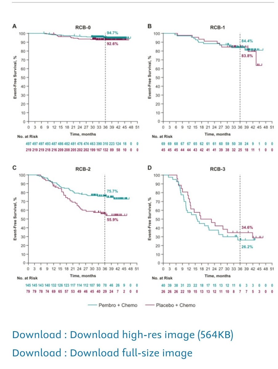 'Addition of pembrolizumab to chemotherapy resulted in fewer EFS events in the RCB-0, RCB-1, and RCB-2 categories, with the greatest benefit in RCB-2. ' are the differences significant? annalsofoncology.org/article/S0923-…