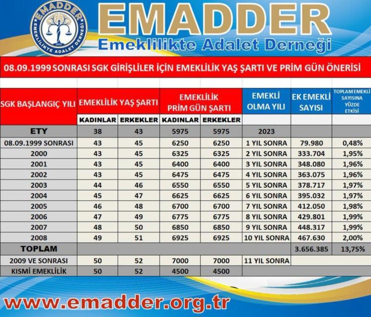 Kedipatisi351's tweet photo. Yeni tagımız ve tablomuz

#KademeliEmeklilikAnkarada https://t.co/3HwKkcYVYH