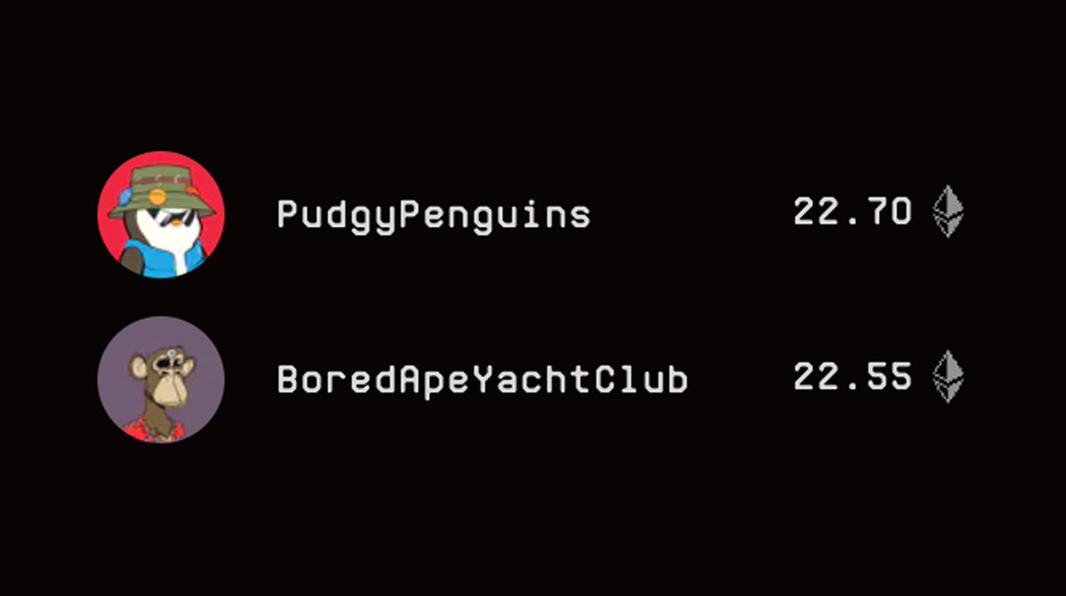 Pudgy Penguins just flipped Bored Ape Yacht Club.

This changes everything.

For the longest time, Bored Apes stood as THE NFT collection that even the mainstream had some awareness of. It was the standard reference point for the term "NFT."

But this flippening isn't just about