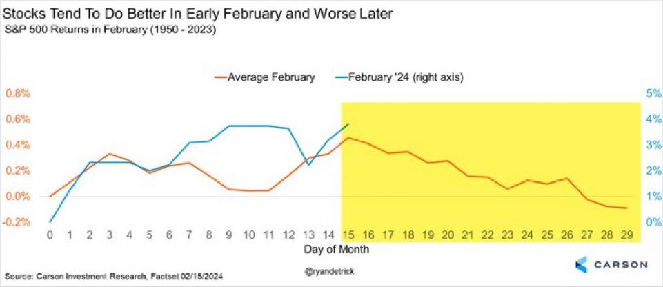 RyanDetricko's tweet photo. Stocks tend to do well the first part of February ☑ ✅✔

But the second half of the month is usually weak ❓❔ https://t.co/1sCv6BiFNW