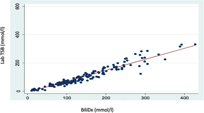 Super excited to see clinicians using BiliDx (formally BiliSpec) at MNH in Dar-es-Salaam, Tanzania with great results! <a href="/NEST360org/">NEST360</a> 
bmcpediatr.biomedcentral.com/articles/10.11…