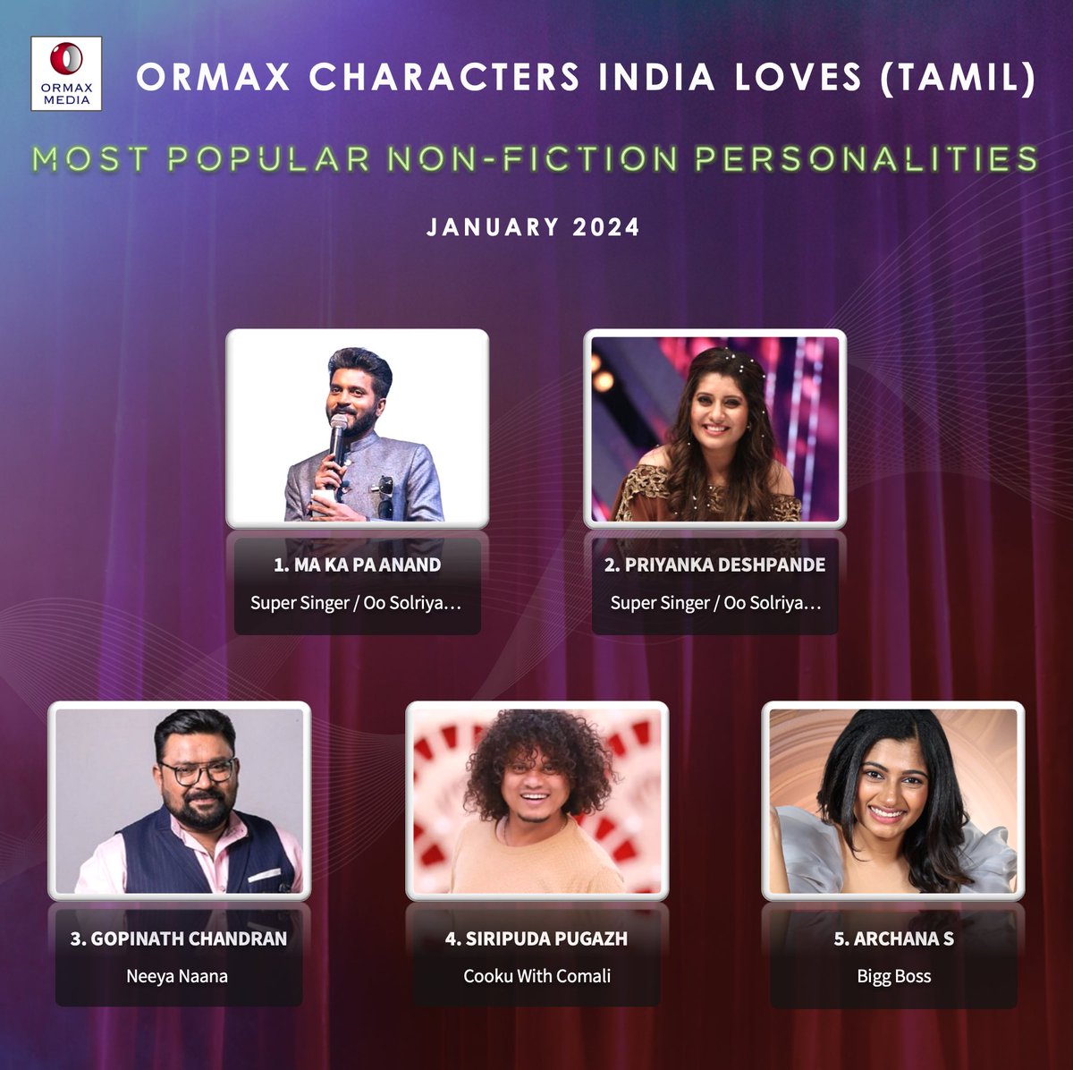 OrmaxMedia's tweet photo. Ormax Characters India Loves: Most popular non-fiction personalities on Tamil television (Jan 2024) #OrmaxCIL https://t.co/1rVwRTFTpg