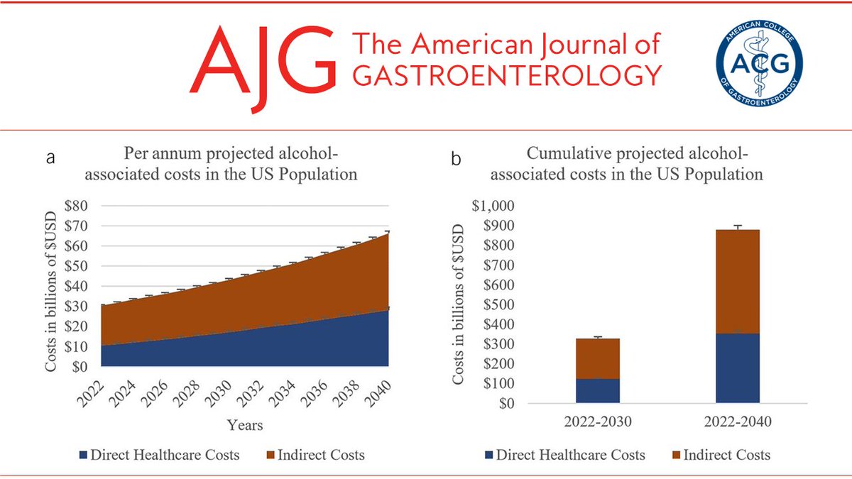 In the 📕#RedJournal: The Rising Costs of Alcohol-Associated Liver Disease in the United States Julien, et al. 👉 bit.ly/48k6kIM @ebtapper ACG Clinical Guideline: Alcohol-Associated Liver Disease by Jophlin and Singal, et al. 👉 bit.ly/AJG-EtOH-Guide…