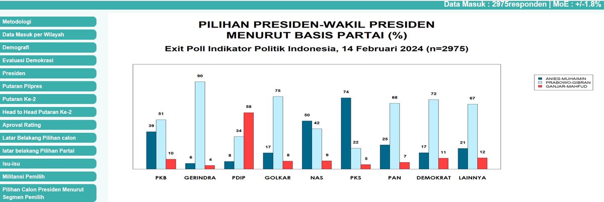 Pemilih PDIP masih banyak yg memilih paslon 03, tapi sepertiganya bocor ke paslon 02. Basis PKB lebih banyak yg memilih paslon 02 ketimbang paslon 01.