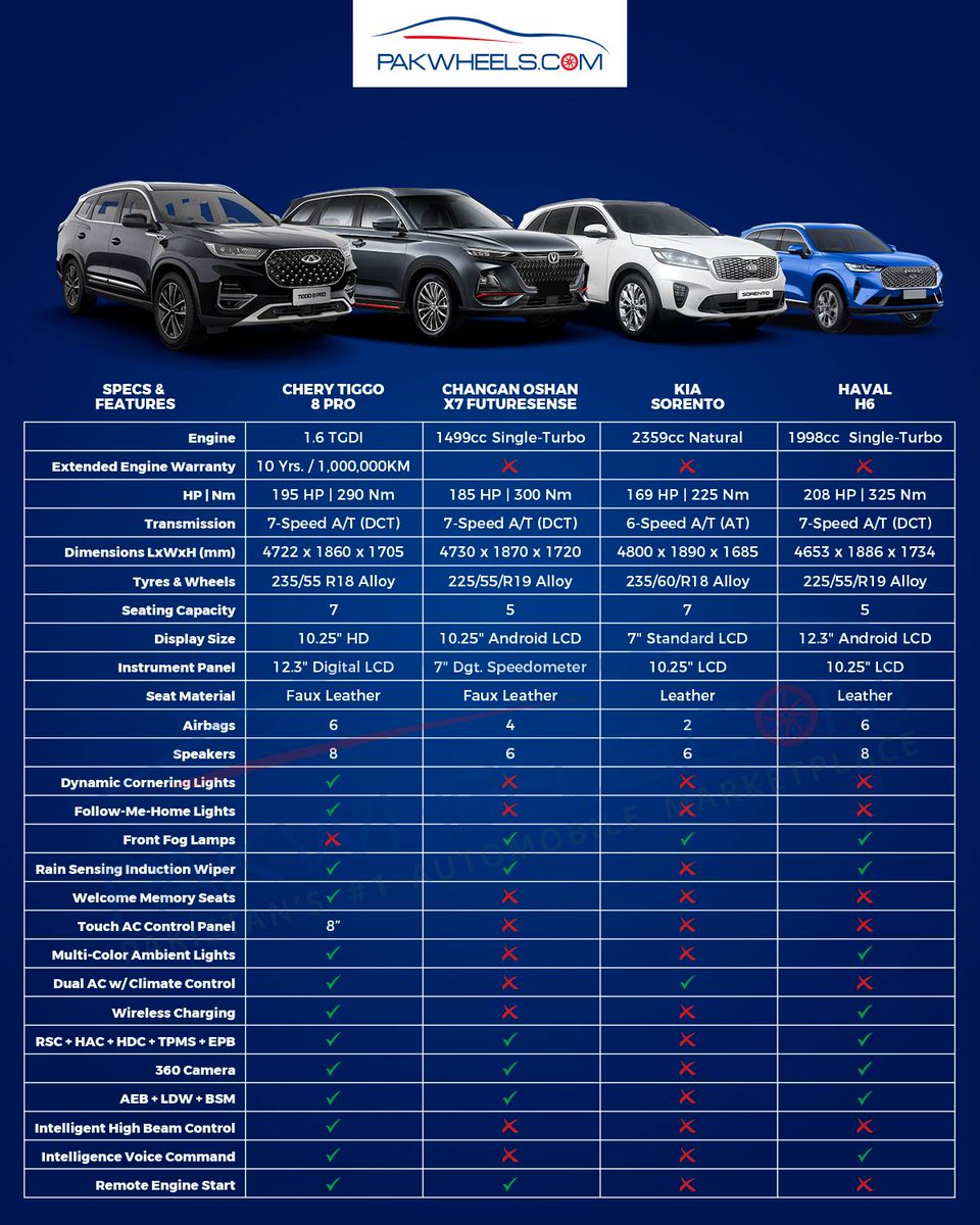 PakWheels's tweet photo. Comparison of specifications and features among various SUVs.
#PakWheels #CheryTiggo #Haval #Oshan #KIA #PaidPartnership https://t.co/GPRHSNew7W