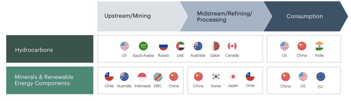 The energy transition is causing the geopolitical map to be redrawn for key commodities. This elevates importance of supply chain resilience &amp; security. Prices for commodities will increasingly be dependent on countries where key minerals, products &amp; materials are concentrated