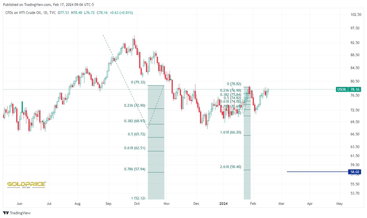 After the bounce I lowered my target for oil 🔜$58