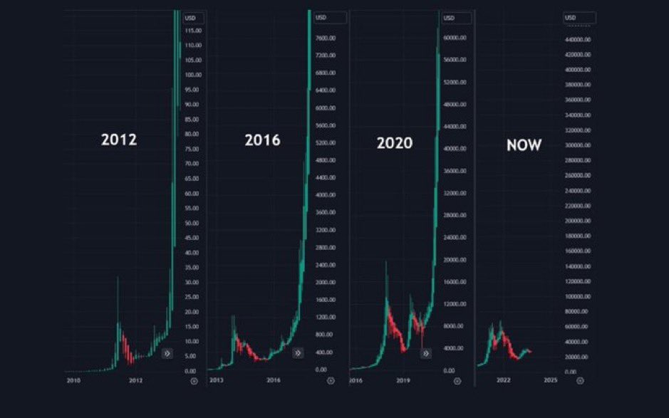 healthy_pockets's tweet photo. .#Bitcoin durante los últimos Halvings 👀🔥

Crees que se repetirá la misma historia? 🤔🚀 https://t.co/7n02F6M58D