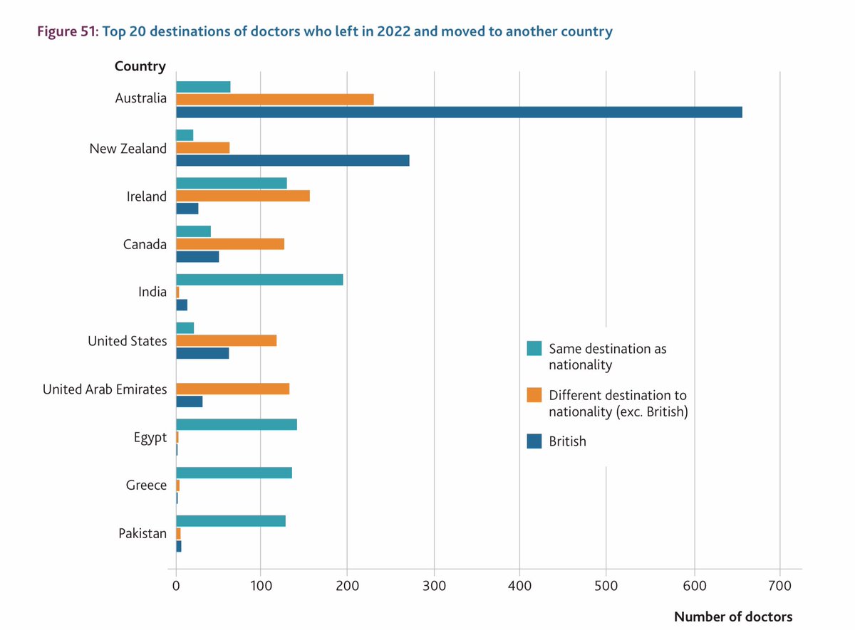 Medical School Applications fall by 20%
Junior Doctors not moving on to higher training 40%
Younger GPs leaving 25%
The world outside Medicine in 🏴󠁧󠁢󠁥󠁮󠁧󠁿 is much more attractive to the bright &amp; talented who would under a different Govt pay agenda be staying in the NHS
Rishi is a fool