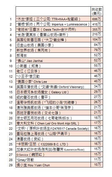 以法围剿郭氏欺诈洗钱犯罪团伙骨干Jianhai Jiao焦剑海，网名“泰山”，法庭文件2月15日披露Jianhai Jiao在郭文贵巨骗2022年2月15日宣布破产后从G-fashion收到52万美元。
他是另一项诈洗钱项目“A10项目”主要设计者和负责人，即使在郭骗去年315被FBI抓捕关押，至今一直积极鼓吹此欺诈项目和HPAY。