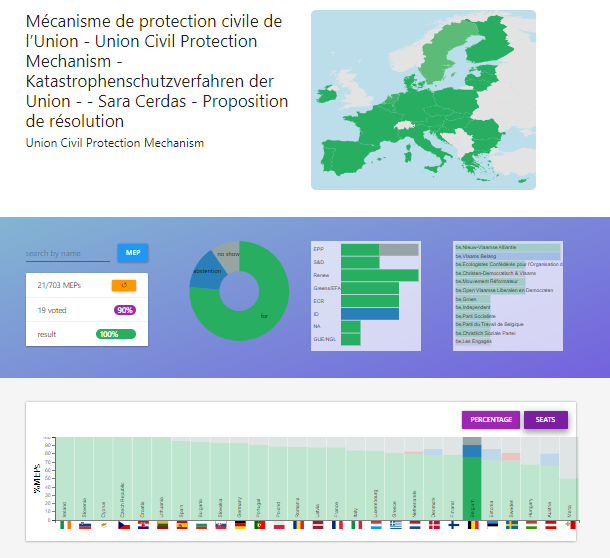 acv_csc_europe's tweet image. ⚠️Key for #firefighters and other #emergency #workers - Union #Civil #Protection Mechanism adopted by the @Europarl_EN on 17/10/2023 - strongest support, apart from some extreme right MEP, as Vlaams Belang, being either⬇️or ↔️👇
mepwatch.eu/9/vote.html?v=…
