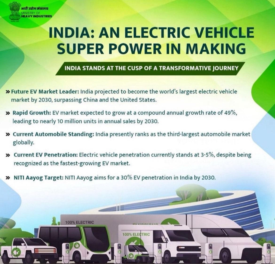 India is on the cusp of becoming the global leader in #electricalvehicles (EVs), charting a transformative path towards a sustainable automotive future.