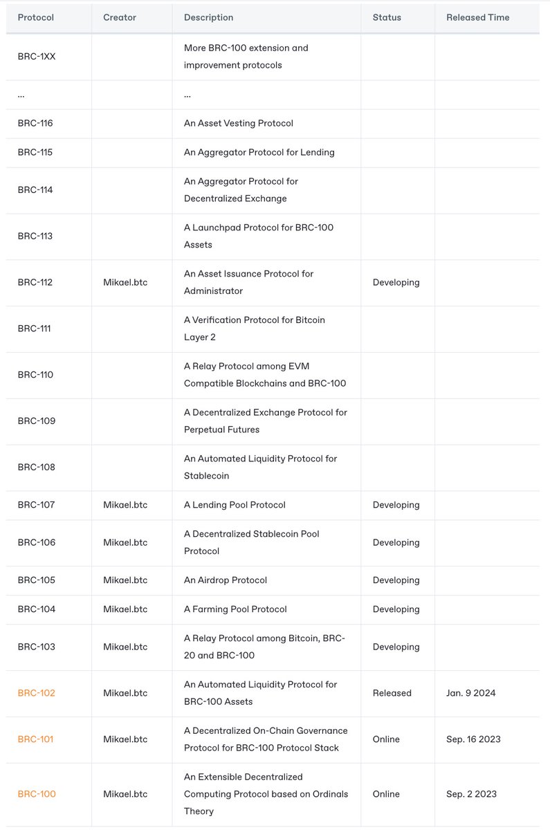 MikaelBTC's tweet photo. #BRC104 protocol is the Yield Farming protocol of the #BRC100 protocol stack, that defines the distribution method of BRC-100 tokens. Users can stake BRC-100 tokens to get BRC-100 tokens.
The whole process is decentralized, trustless, self-custody, censorship-resistant, and permissionless.
By BRC-104 protocol, Application can:
1. Reward governance token to Liquidity Provider on AMM Swap (BRC-102), Yield Farming
2. Reward governance token to users who stake governance token, Token Staking
3. Reward application income to users who stake governance token, Income Dividend