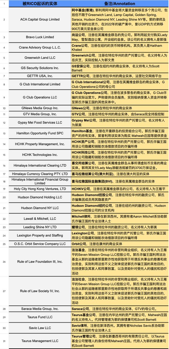 #郭案
郭文贵黑帮诈骗集团被民事RICO起诉。被告实体，个人名单🙌