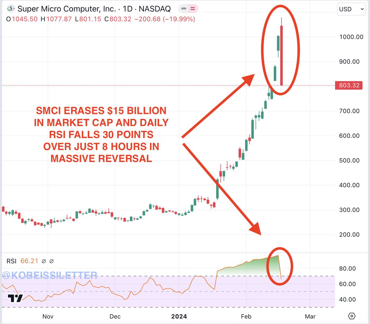 KobeissiLetter's tweet image. This is incredible:

Super Micro Computer stock, $SMCI, closed Friday 25% below its all time high seen just 8 hours earlier.

The stock briefly hit a $60 billion market cap, becoming the 150th largest US company, before losing $15 billion in market cap that same day.

$SMCI lost…