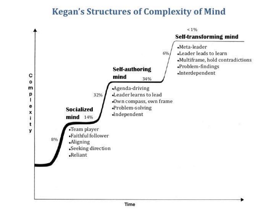 <a href="/davetroy/">Dave Troy</a> It's cowardly immaturity and unwillingness to do hard change work

That's why it's important to build people into the most mature and effective adults possible from an adult development perspective 👇 

Run 10 person company, engage with two psychologists 

cc <a href="/KarenJaw/">Karen Jaw-Madson</a>