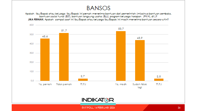 BurhanMuhtadi's tweet photo. Tidak semua yg menerima bansos memilih paslon 02. Saya tidak mau menafsirkan lebih jauh. Baca aja sendiri temuannya. https://t.co/Tbnk3BE7MY