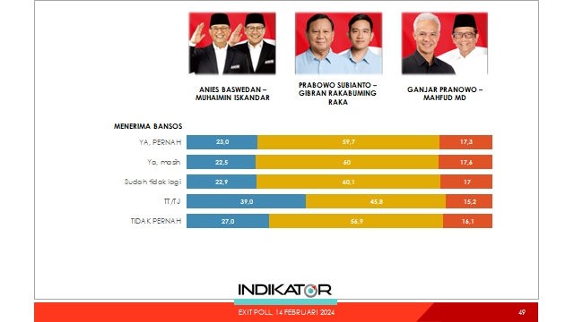 BurhanMuhtadi's tweet photo. Tidak semua yg menerima bansos memilih paslon 02. Saya tidak mau menafsirkan lebih jauh. Baca aja sendiri temuannya. https://t.co/Tbnk3BE7MY