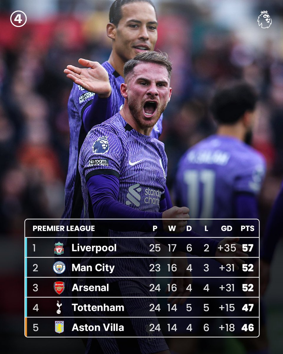Liverpool go 🖐️ points clear on 𝗧𝗢𝗣 of the Premier League